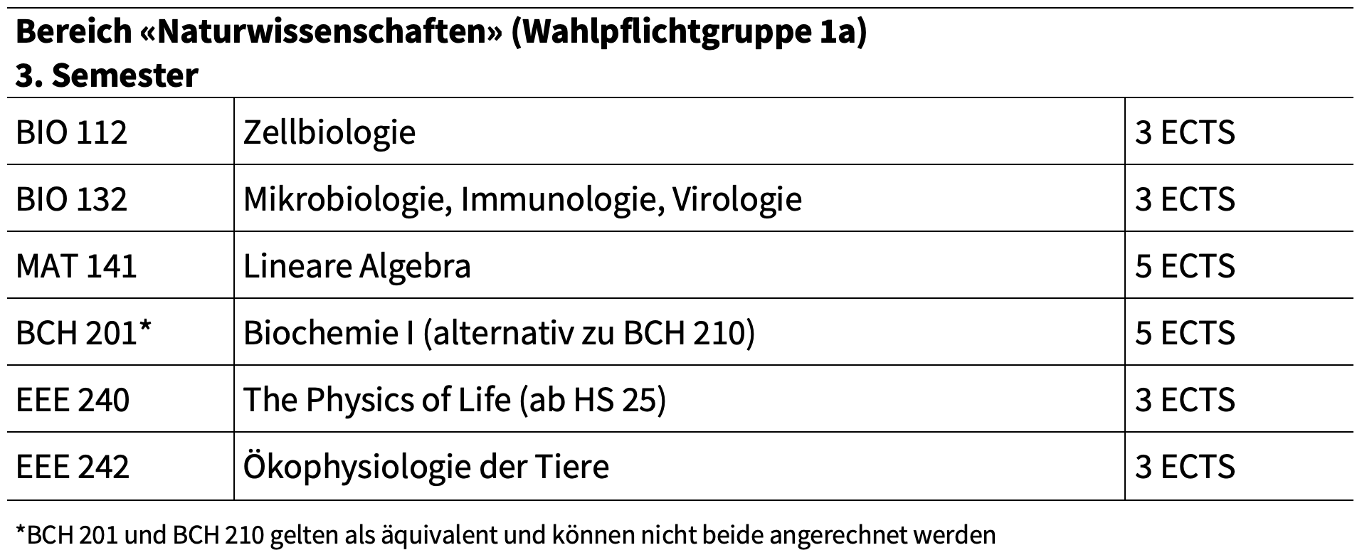 Major Wahlpflichtmodule 3. Semester