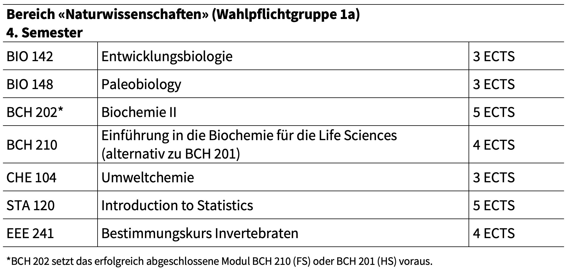 Major Wahlpflichtmodule 4. Semester