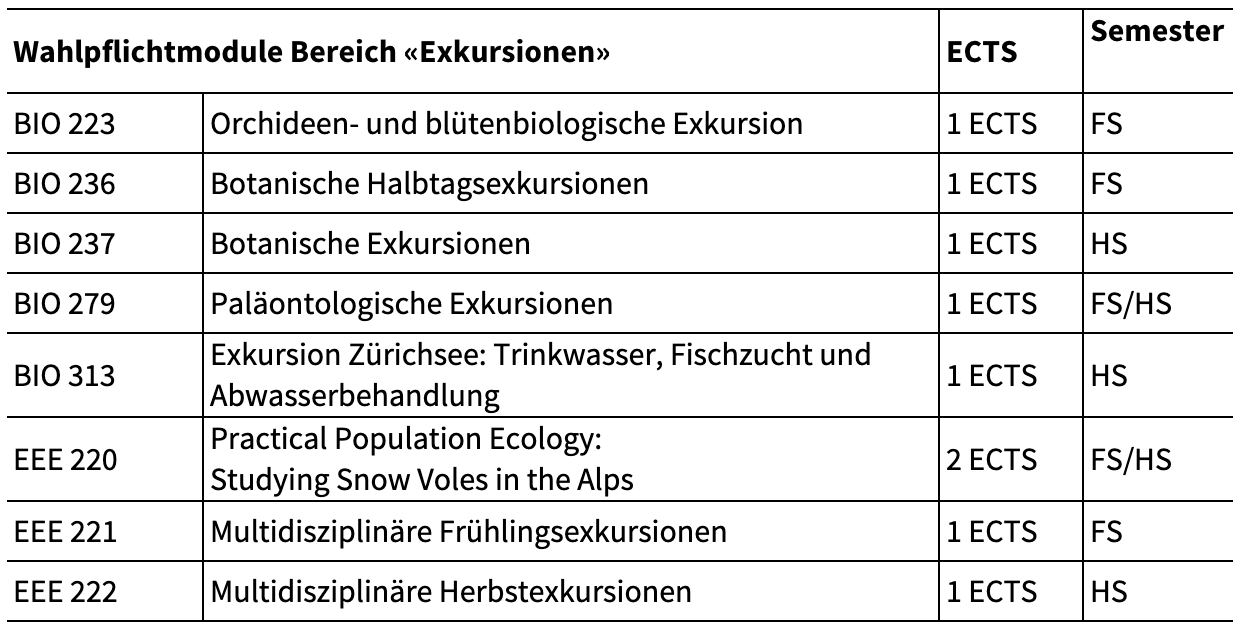 Wahlpflichtmodule Bereich «Exkursionen»